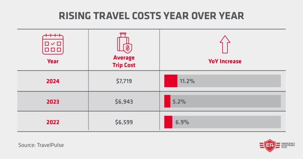 Rising travel costs year over year