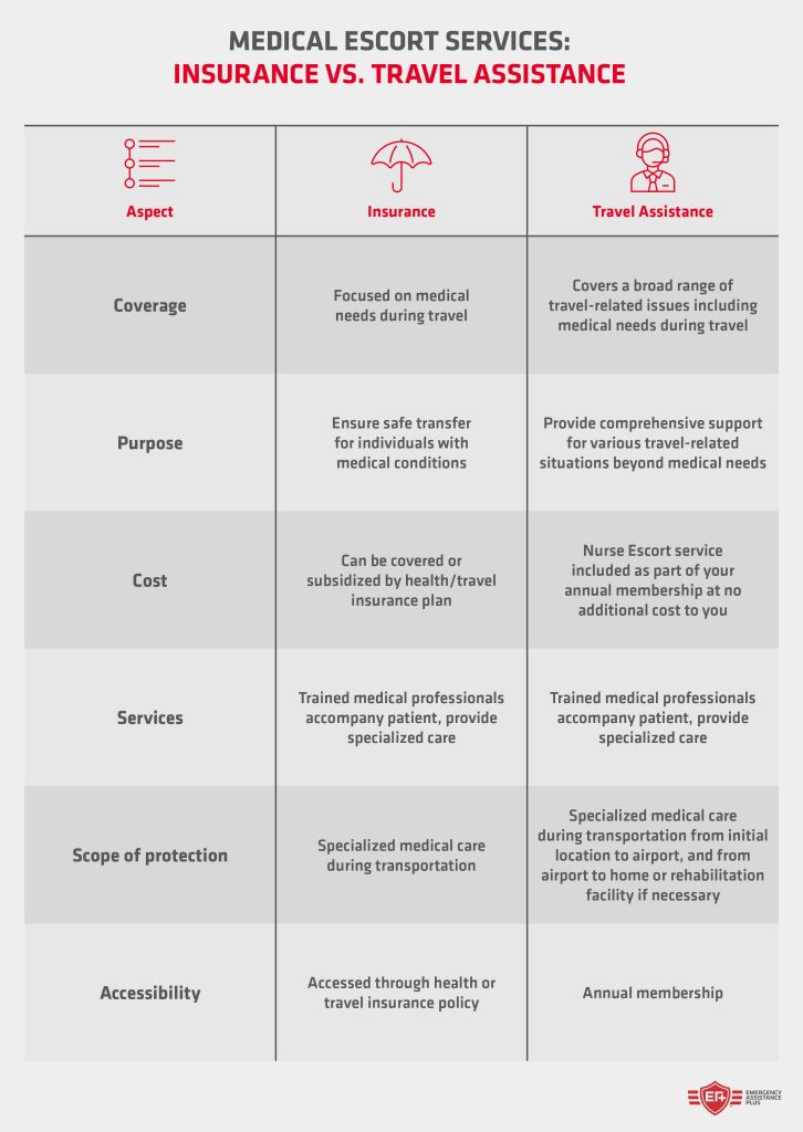 insurance vs. travel assistance
