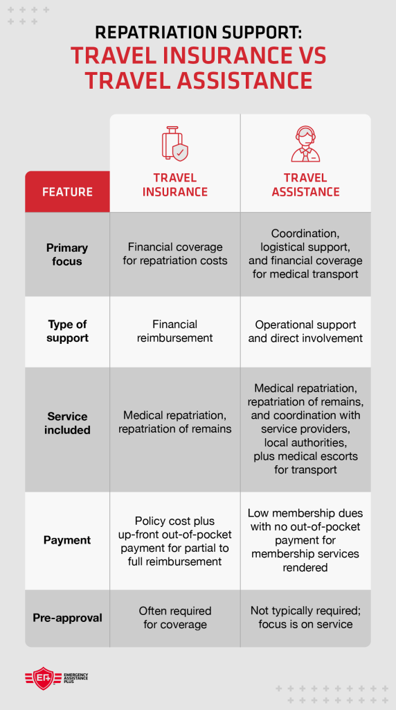 Five differences between travel insurance and travel assistance repatriation coverage plans.