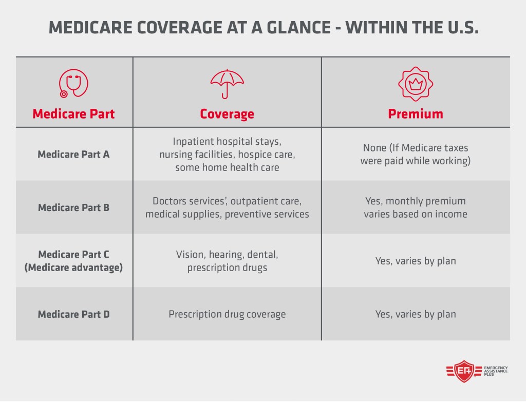 Medicare coverage at a glance - within the U.S.