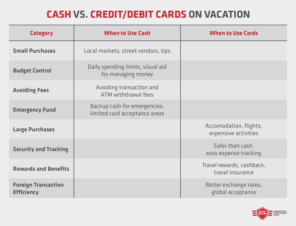 cash vs. credit/debit cards on vacation