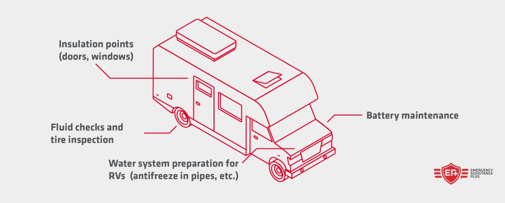 RV winterization steps