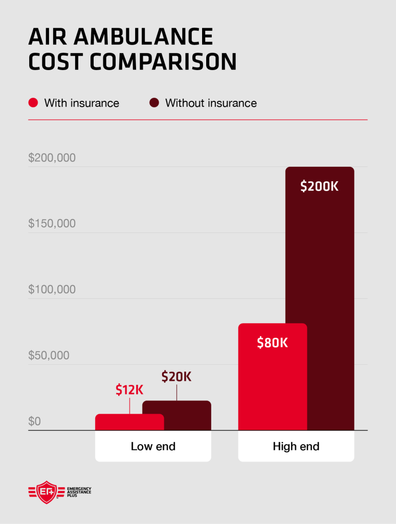 bar chart showing the cost comparison of an air ambulance with and without insurance.