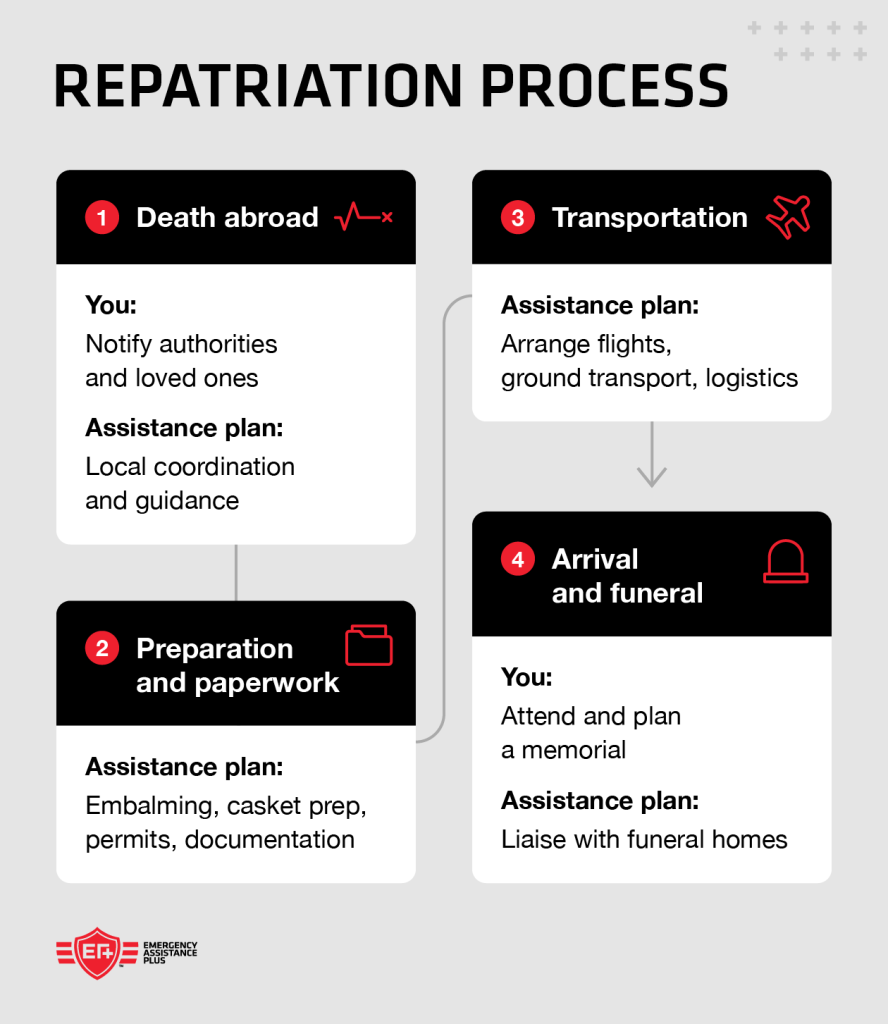 Timeline for the repatriation process showing where an assistance plan helps with the logistics