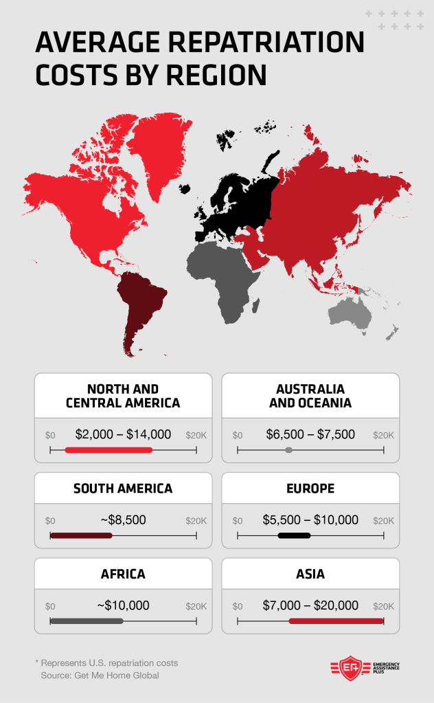 Graphic showing the cost of repatriation by region, with Asia being the highest and North and Central America potentially the lowest.